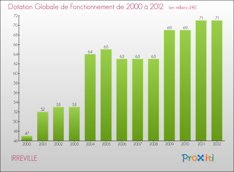 Evolution du montant de la Dotation Globale de Fonctionnement pour la commune de IRREVILLE de 2000 à 2012 Evolution du montant de la Dotation Globale de Fonctionnement pour IRREVILLE de 2000 à 2012