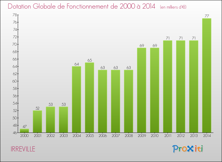 Evolution du montant de la Dotation Globale de Fonctionnement pour la commune de IRREVILLE de 2000 à 2014 Evolution du montant de la Dotation Globale de Fonctionnement pour IRREVILLE de 2000 à 2014