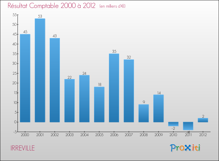 Evolution du résultat comptable pour la commune de IRREVILLE de 2000 à 2012 Evolution du résultat comptable pour IRREVILLE de 2000 à 2012