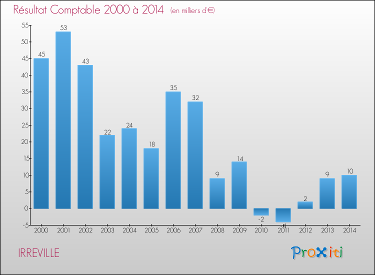 Evolution du résultat comptable pour la commune de IRREVILLE de 2000 à 2014 Evolution du résultat comptable pour IRREVILLE de 2000 à 2014