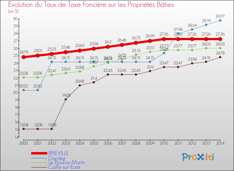 Evolution du taux de la taxe foncière sur le bati pour IRREVILLE et les communes proches de 2000 à 2014 Comparaison des taux de taxe foncière sur le bati pour IRREVILLE et les communes voisines de 2000 à 2014