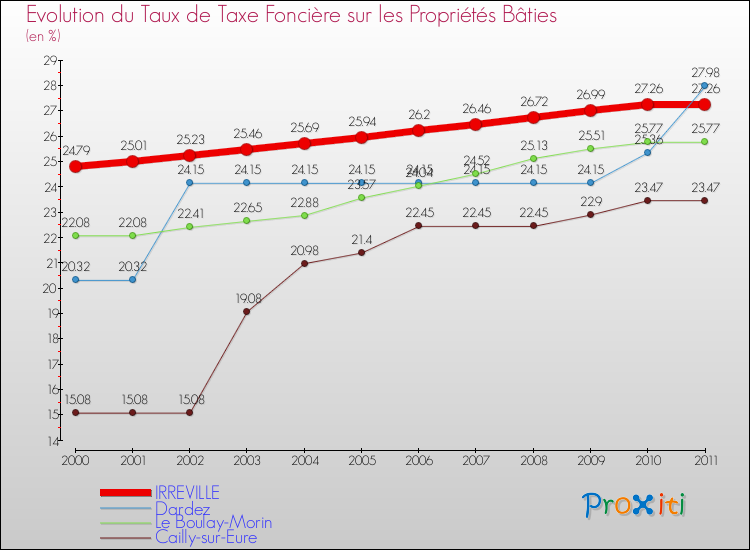 Evolution du taux de la taxe foncière sur le bati pour IRREVILLE et les communes proches Comparaison des taux de taxe foncière sur le bati pour IRREVILLE et les communes voisines