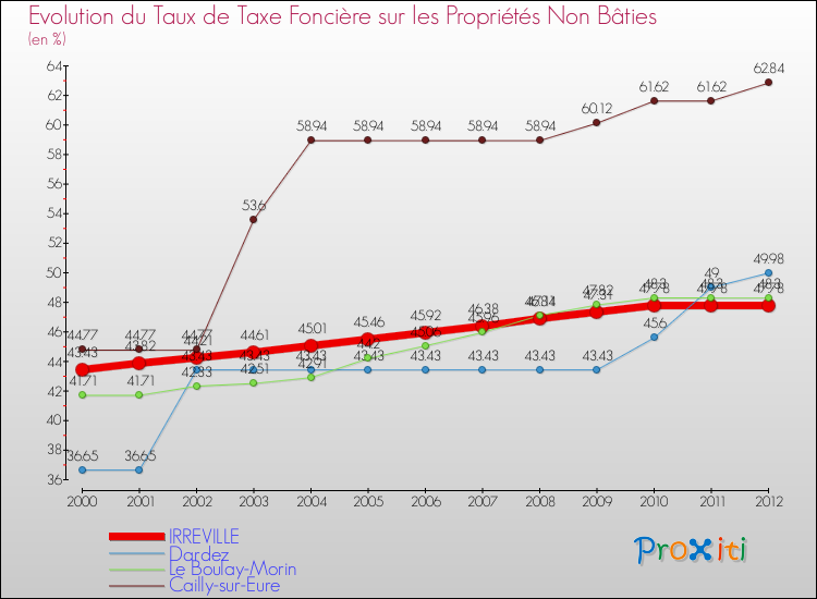 Evolution du taux de la taxe foncière sur les immeubles et terrains non batis pour IRREVILLE et les communes proches de 2000 à 2012 Comparaison des taux de la taxe foncière sur les immeubles et terrains non batis pour IRREVILLE et les communes voisines de 2000 à 2012