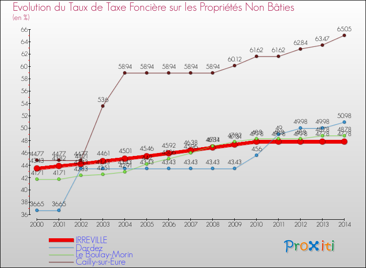 Evolution du taux de la taxe foncière sur les immeubles et terrains non batis pour IRREVILLE et les communes proches de 2000 à 2014 Comparaison des taux de la taxe foncière sur les immeubles et terrains non batis pour IRREVILLE et les communes voisines de 2000 à 2014