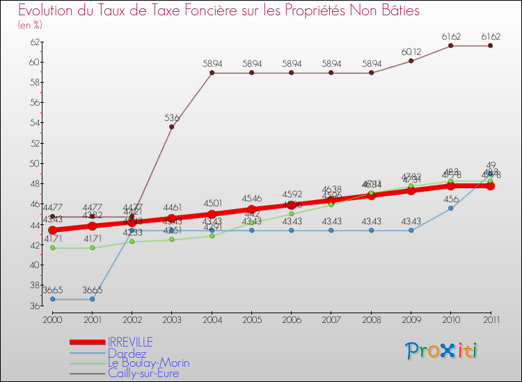 Evolution du taux de la taxe foncière sur les immeubles et terrains non batis pour IRREVILLE et les communes proches Comparaison des taux de la taxe foncière sur les immeubles et terrains non batis pour IRREVILLE et les communes voisines