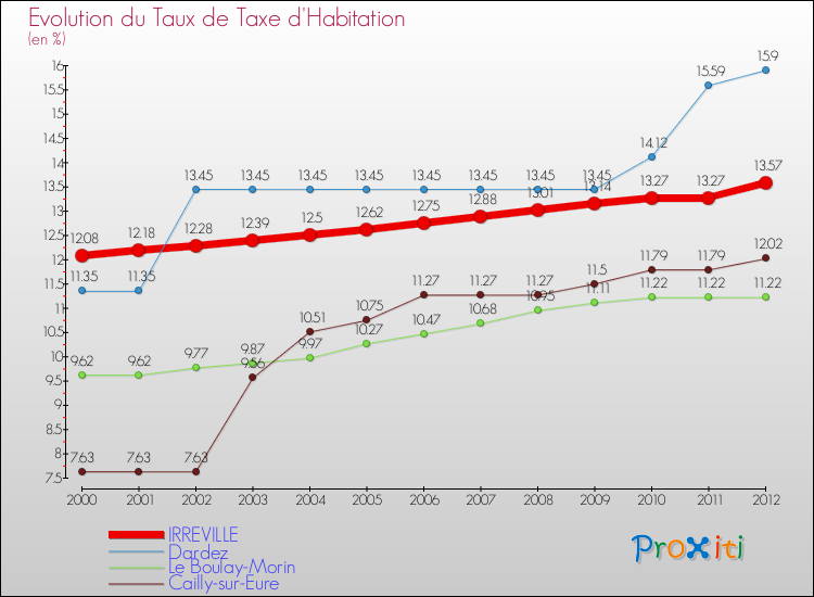 Evolution du taux de la taxe d'habitation pour IRREVILLE et les communes proches Comparaison des taux de la taxe d'habitation pour IRREVILLE et les communes voisines