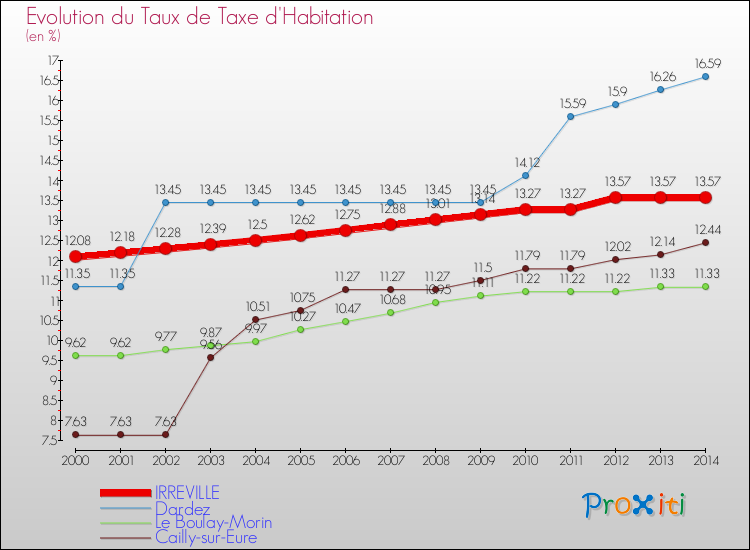 Evolution du taux de la taxe d'habitation pour IRREVILLE et les communes proches de 2000 à 2014 Comparaison des taux de la taxe d'habitation pour IRREVILLE et les communes voisines de 2000 à 2014