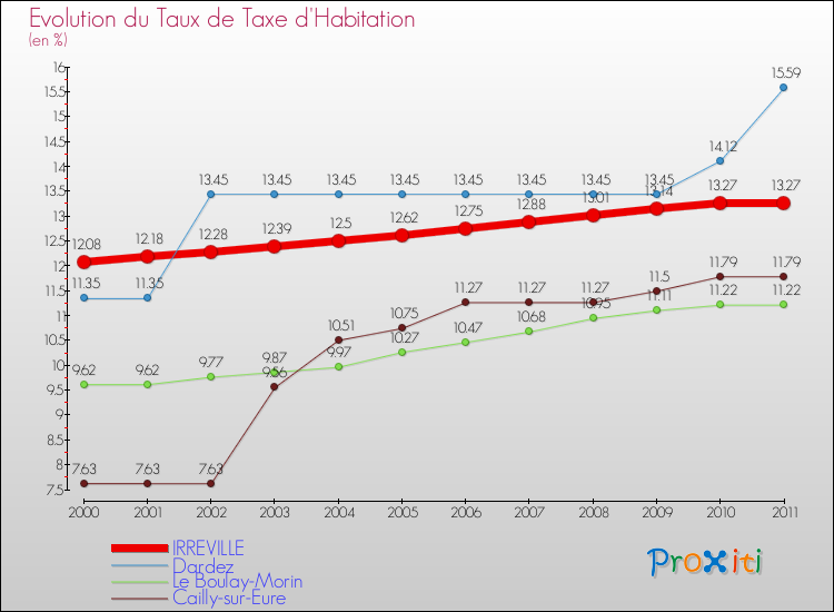 Evolution du taux de la taxe d'habitation pour IRREVILLE et les communes proches Comparaison des taux de la taxe d'habitation pour IRREVILLE et les communes voisines