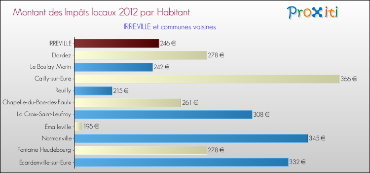 Montant des impôts locaux par Habitant pour IRREVILLE et les communes proches Comparaison des impôts locaux par habitant pour IRREVILLE et les communes voisines