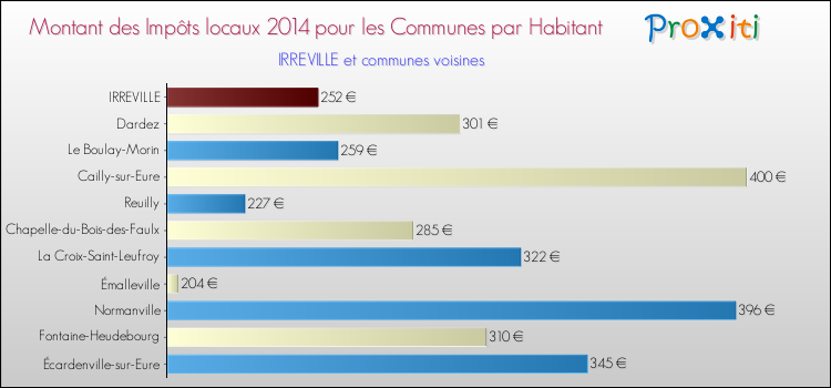 Montant des impôts locaux par Habitant pour IRREVILLE et les communes proches en 2014 Comparaison des impôts locaux par habitant pour IRREVILLE et les communes voisines en 2014