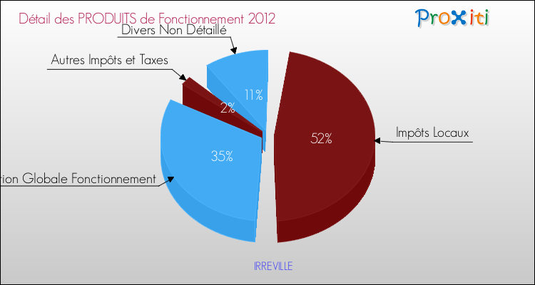 Décomposition du Budget de Fonctionnement 2012 de la commune de IRREVILLE Budget de Fonctionnement 2012 pour la commune de IRREVILLE