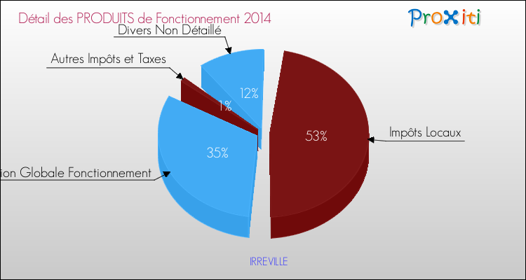 Décomposition du Budget de Fonctionnement 2014 de la commune de IRREVILLE Budget de Fonctionnement 2014 pour la commune de IRREVILLE