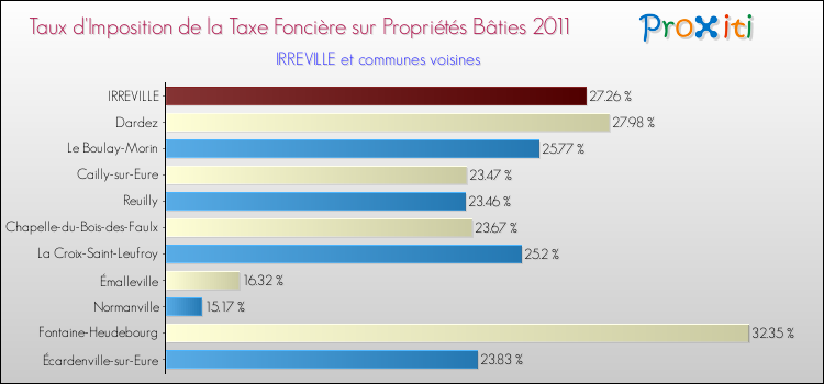 Taux d'imposition de la taxe foncière sur le bati 2011 pour IRREVILLE et les communes proches Comparaison des taux d'imposition de la taxe foncière sur le bati 2011 pour IRREVILLE et les communes voisines