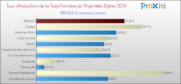 Taux d'imposition de la taxe foncière sur le bati 2014 pour IRREVILLE et les communes proches Comparaison des taux d'imposition de la taxe foncière sur le bati 2014 pour IRREVILLE et les communes voisines