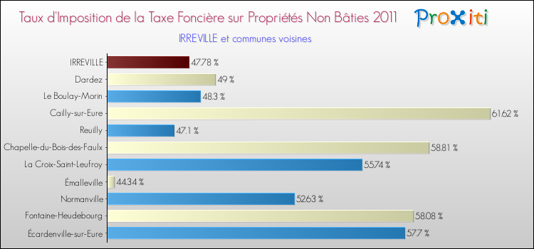 Taux d'imposition de la taxe foncière sur les immeubles et terrains non batis 2011 pour IRREVILLE et les communes proches Comparaison des taux d'imposition de la taxe foncière sur les immeubles et terrains non batis 2011 pour IRREVILLE et les communes voisines