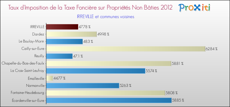 Taux d'imposition de la taxe foncière sur les immeubles et terrains non batis 2012 pour IRREVILLE et les communes proches Comparaison des taux d'imposition de la taxe foncière sur les immeubles et terrains non batis 2012 pour IRREVILLE et les communes voisines