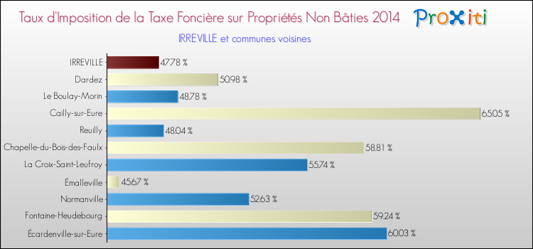 Taux d'imposition de la taxe foncière sur les immeubles et terrains non batis 2014 pour IRREVILLE et les communes proches Comparaison des taux d'imposition de la taxe foncière sur les immeubles et terrains non batis 2014 pour IRREVILLE et les communes voisines