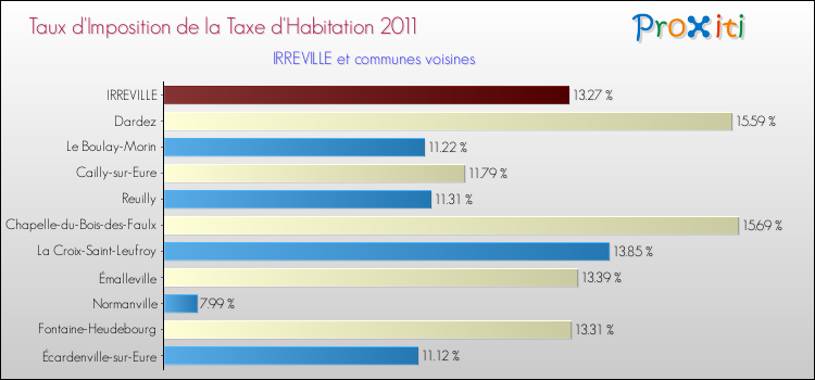 Taux d'imposition de la taxe d'habitation 2011 pour IRREVILLE et les communes proches Comparaison des taux d'imposition de la taxe d'habitation 2011 pour IRREVILLE et les communes voisines
