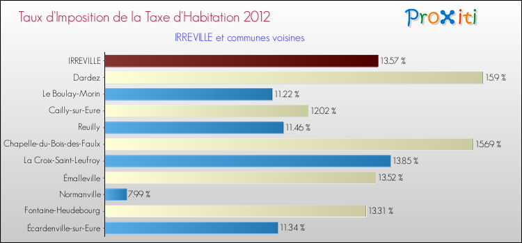 Taux d'imposition de la taxe d'habitation 2012 pour IRREVILLE et les communes proches Comparaison des taux d'imposition de la taxe d'habitation 2012 pour IRREVILLE et les communes voisines