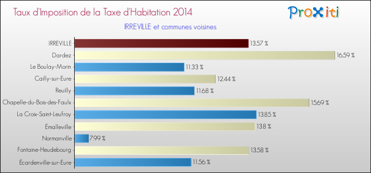 Taux d'imposition de la taxe d'habitation 2014 pour IRREVILLE et les communes proches Comparaison des taux d'imposition de la taxe d'habitation 2014 pour IRREVILLE et les communes voisines