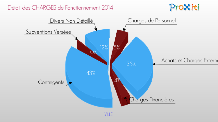 Décomposition des Charges de Fonctionnement 2014 de la commune de IVILLE Charges de Fonctionnement 2014 pour la commune de IVILLE