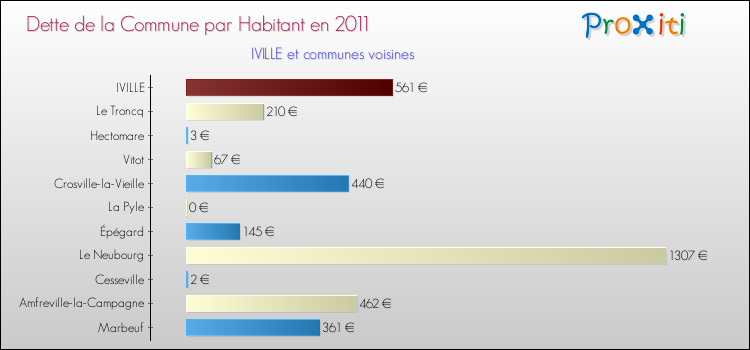 Dette par habitant de la commune en 2011 pour IVILLE et les communes proches Comparaison de la dette par habitant de la commune en 2011 pour IVILLE et les communes voisines
