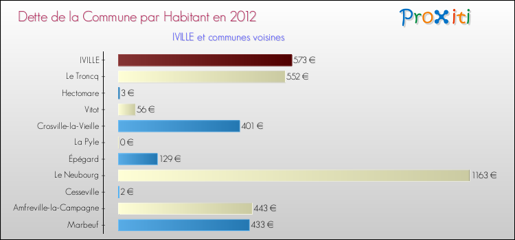 Dette par habitant de la commune en 2012 pour IVILLE et les communes proches Comparaison de la dette par habitant de la commune en 2012 pour IVILLE et les communes voisines