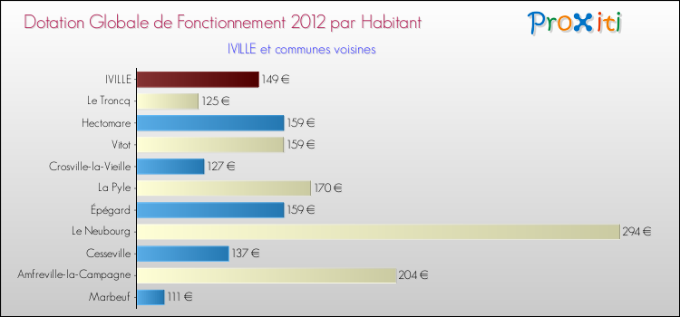 Montant des dotations globales de fonctionnement DGF par Habitant pour IVILLE et les communes proches Comparaison des des dotations globales de fonctionnement DGF par habitant pour IVILLE et les communes voisines