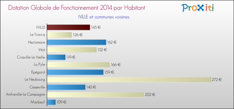 Montant des dotations globales de fonctionnement DGF par Habitant pour IVILLE et les communes proches en 2014. Comparaison des des dotations globales de fonctionnement DGF par habitant pour IVILLE et les communes voisines en 2014.