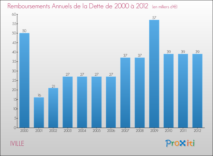 Evolution de l'annuité de la dette pour la commune de IVILLE de 2000 à 2012 Annuités de la dette pour IVILLE de 2000 à 2012