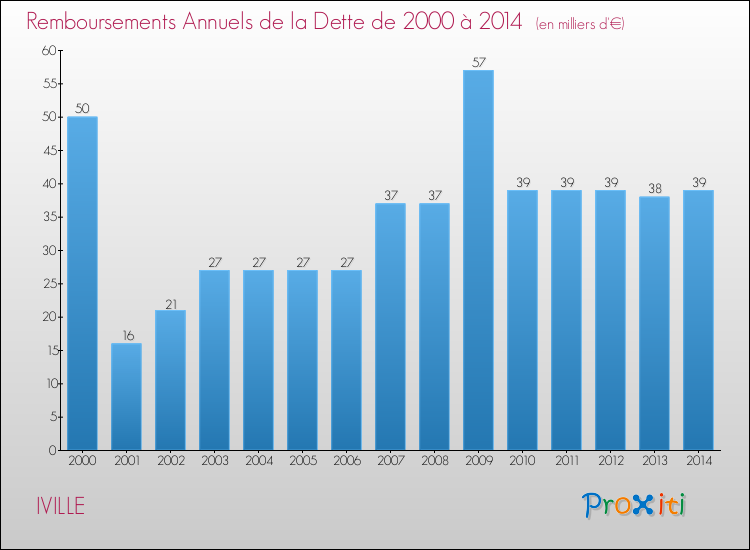Evolution de l'annuité de la dette pour la commune de IVILLE de 2000 à 2014 Annuités de la dette pour IVILLE de 2000 à 2014