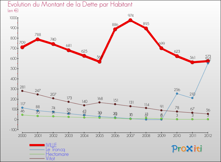 Evolution de la dette par habitant pour la commune de IVILLE et les communes proches de 2000 à 2012 Comparaison de la dette par habitant pour IVILLE et les communes voisines de 2000 à 2012