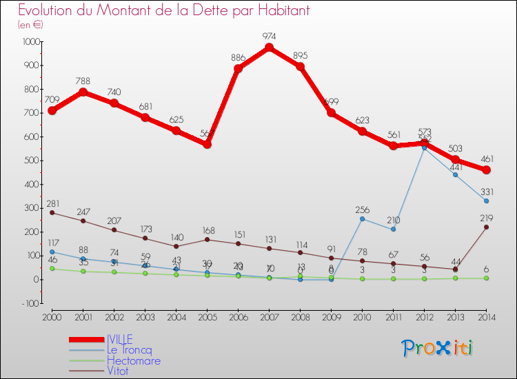 Evolution de la dette par habitant pour la commune de IVILLE et les communes proches de 2000 à 2014 Comparaison de la dette par habitant pour IVILLE et les communes voisines de 2000 à 2014