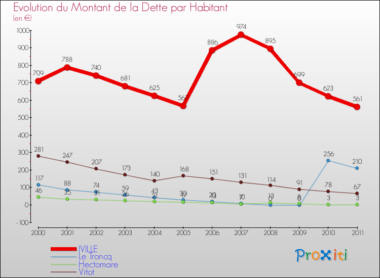 Evolution de la dette par habitant pour la commune de IVILLE et les communes proches Comparaison de la dette par habitant pour IVILLE et les communes voisines