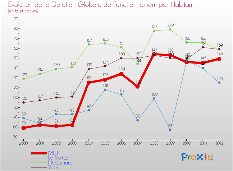 Evolution et montant de la dotation globale de fonctionnement par Habitant pour IVILLE et les communes proches Comparaison des dotations globales de fonctionnement par habitant pour IVILLE et les communes voisines