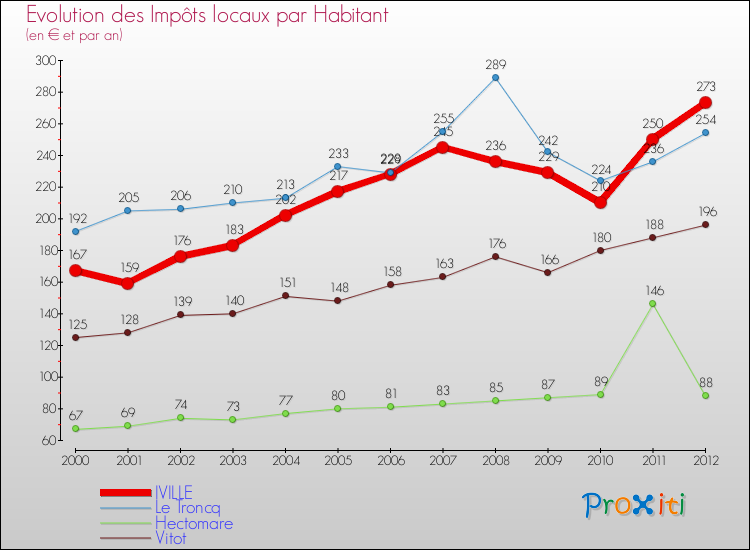 Evolution et montant des impôts locaux par Habitant pour IVILLE et les communes proches Comparaison des impôts locaux par habitant pour IVILLE et les communes voisines