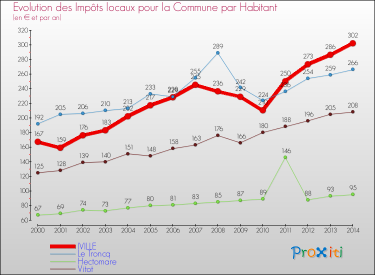 Evolution et montant des impôts locaux par Habitant pour IVILLE et les communes proches de 2000 à 2014 Comparaison des impôts locaux par habitant pour IVILLE et les communes voisines de 2000 à 2014