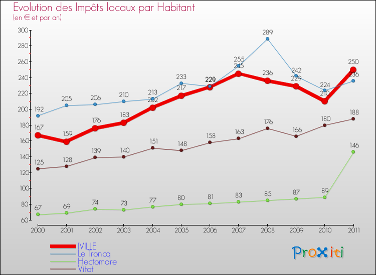 Evolution et montant des impôts locaux par Habitant pour IVILLE et les communes proches Comparaison des impôts locaux par habitant pour IVILLE et les communes voisines