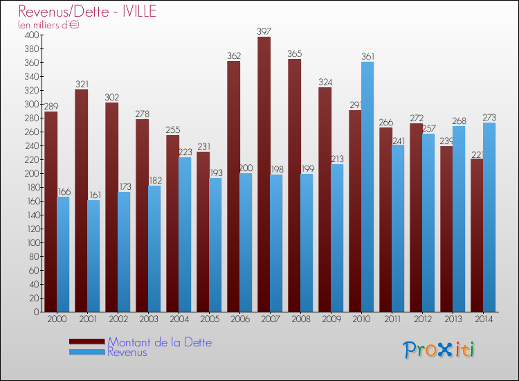 Evolution comparée de la dette et des revenus pour la commune de IVILLE de 2000 à 2014 Comparaison de la dette et des revenus pour IVILLE de 2000 à 2014
