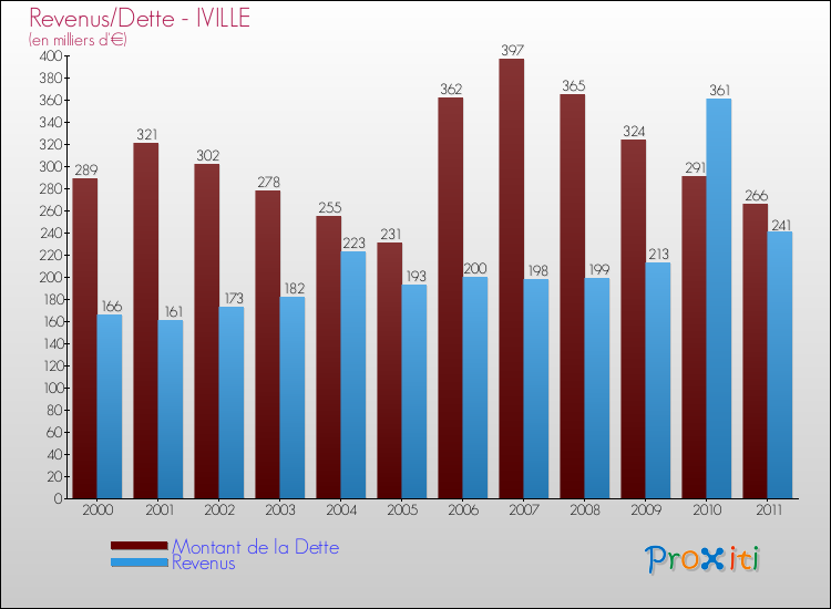Evolution comparée de la dette et des revenus pour la commune de IVILLE de 2000 à 2011 Comparaison de la dette et des revenus pour IVILLE de 2000 à 2011