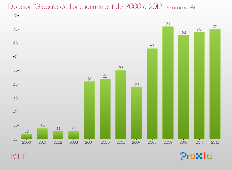 Evolution du montant de la Dotation Globale de Fonctionnement pour la commune de IVILLE de 2000 à 2012 Evolution du montant de la Dotation Globale de Fonctionnement pour IVILLE de 2000 à 2012
