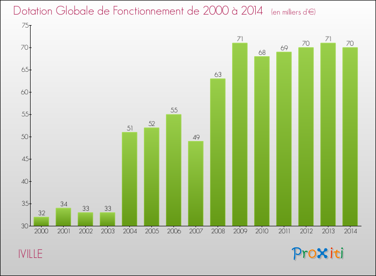 Evolution du montant de la Dotation Globale de Fonctionnement pour la commune de IVILLE de 2000 à 2014 Evolution du montant de la Dotation Globale de Fonctionnement pour IVILLE de 2000 à 2014