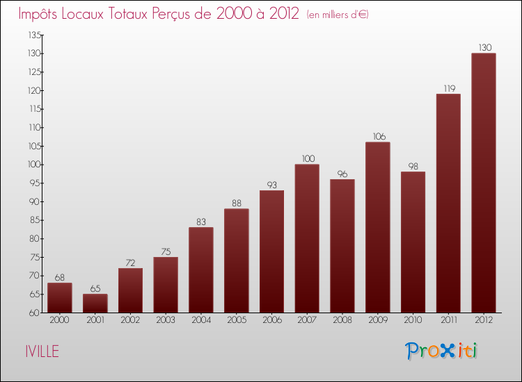 Evolution des Impôts Locaux pour la commune de IVILLE de 2000 à 2012 Evolution des Impôts Locaux pour IVILLE de 2000 à 2012