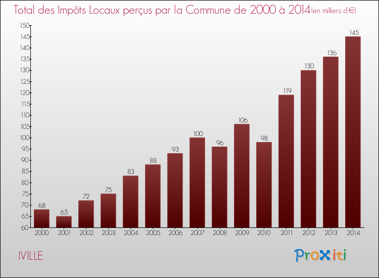 Evolution des Impôts Locaux pour la commune de IVILLE de 2000 à 2014 Evolution des Impôts Locaux pour IVILLE de 2000 à 2014