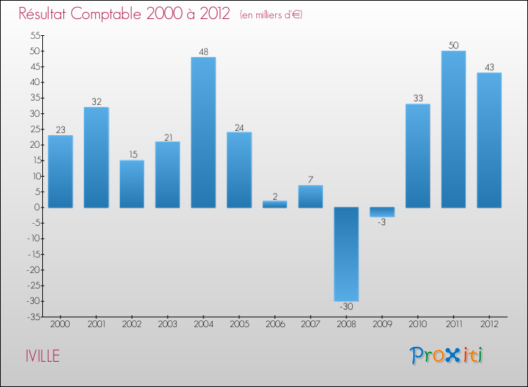 Evolution du résultat comptable pour la commune de IVILLE de 2000 à 2012 Evolution du résultat comptable pour IVILLE de 2000 à 2012