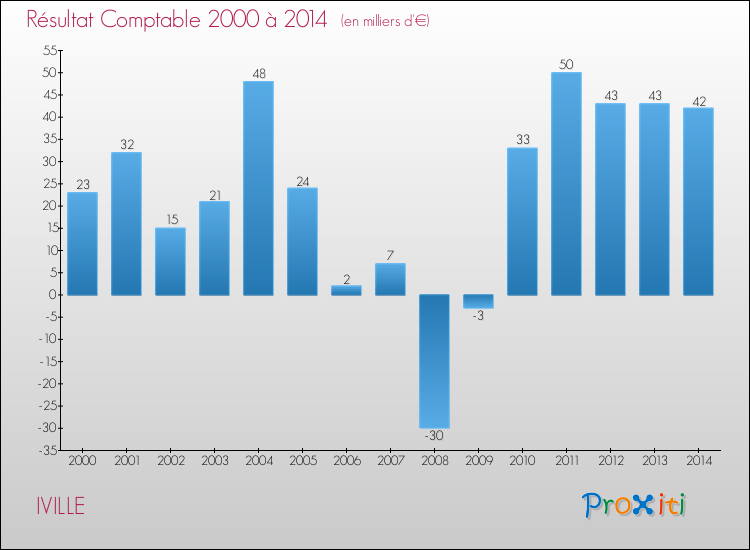 Evolution du résultat comptable pour la commune de IVILLE de 2000 à 2014 Evolution du résultat comptable pour IVILLE de 2000 à 2014
