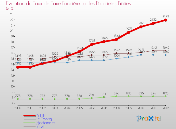 Evolution du taux de la taxe foncière sur le bati pour IVILLE et les communes proches de 2000 à 2012 Comparaison des taux de taxe foncière sur le bati pour IVILLE et les communes voisines de 2000 à 2012