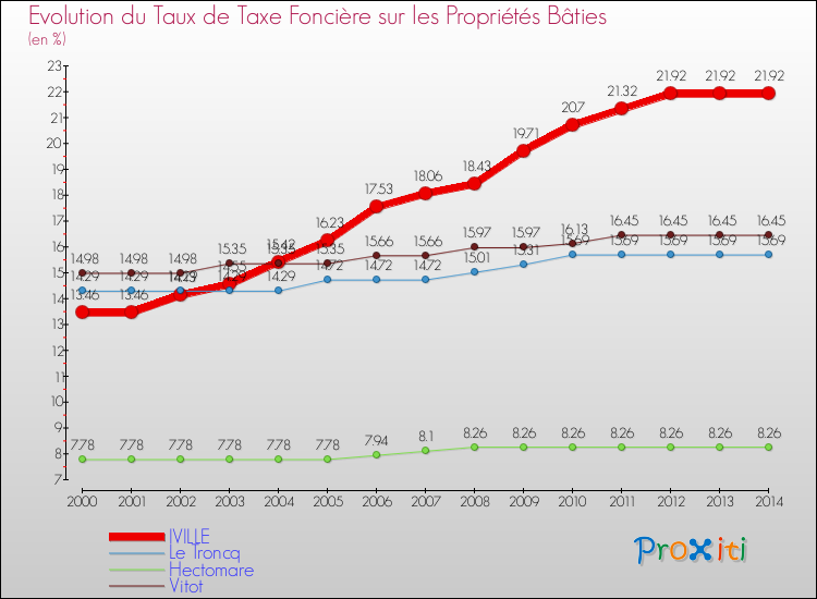 Evolution du taux de la taxe foncière sur le bati pour IVILLE et les communes proches de 2000 à 2014 Comparaison des taux de taxe foncière sur le bati pour IVILLE et les communes voisines de 2000 à 2014
