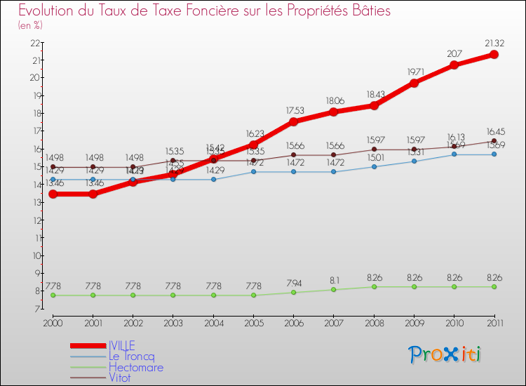 Evolution du taux de la taxe foncière sur le bati pour IVILLE et les communes proches Comparaison des taux de taxe foncière sur le bati pour IVILLE et les communes voisines