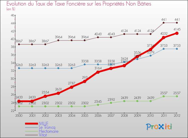 Evolution du taux de la taxe foncière sur les immeubles et terrains non batis pour IVILLE et les communes proches de 2000 à 2012 Comparaison des taux de la taxe foncière sur les immeubles et terrains non batis pour IVILLE et les communes voisines de 2000 à 2012